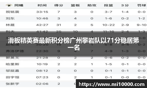 滑板精英赛最新积分榜广州攀岩队以71分稳居第一名